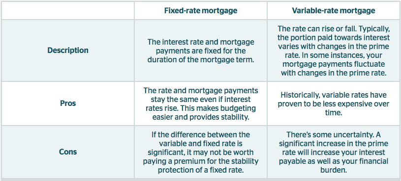 Fixed Rate Vs Variable Rate