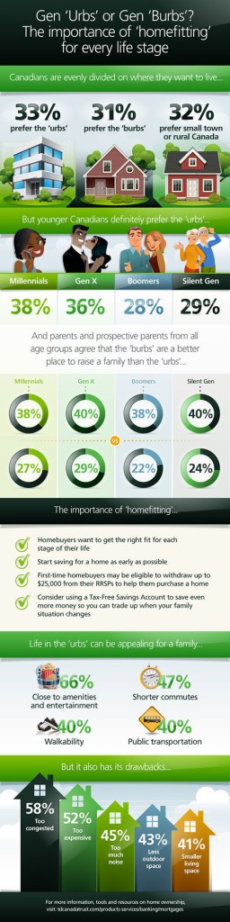 TD BANK GROUP - Gen 'Urbs' or Gen 'Burbs'? - TD survey shows