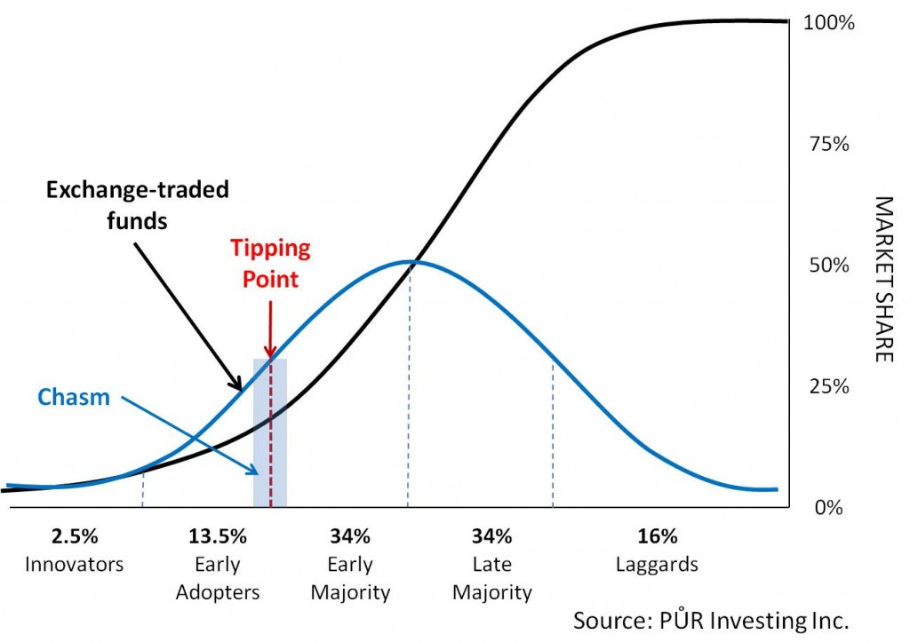 Dispersion of innovation