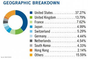 Templeton Growth Fund Ltd_geographic breakdown_May 31 2015