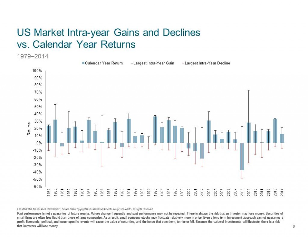 US-Market-intra-year-gains-and-declines-vs-calendar-year