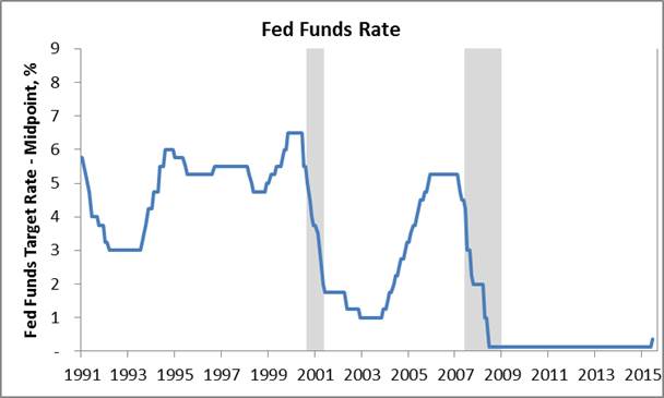 Fed funds rate-2