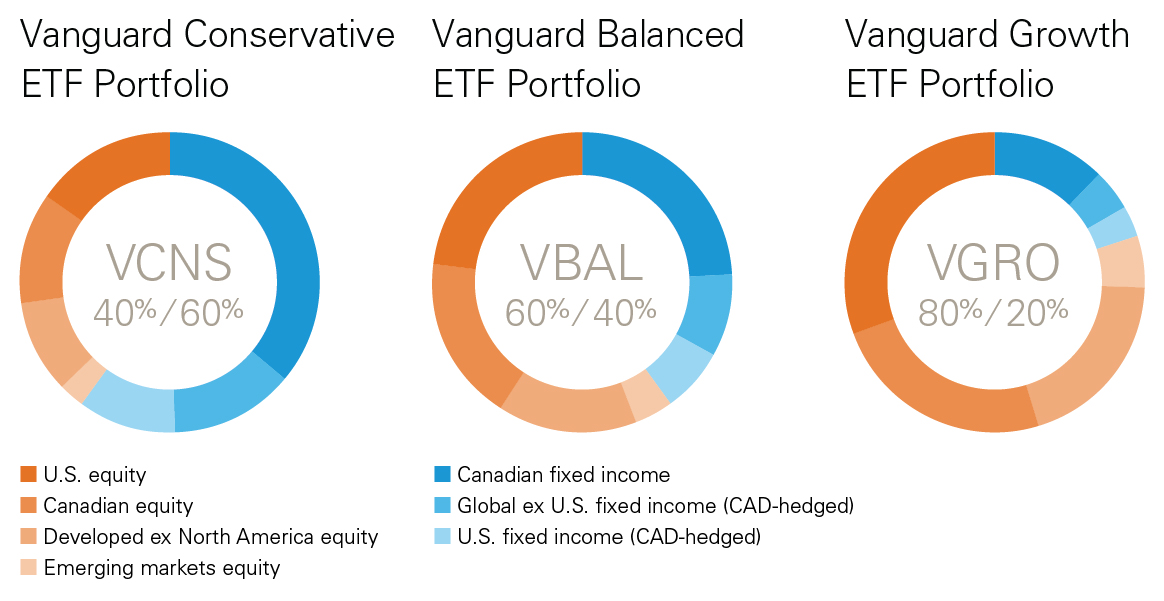 Vanguard Etf S P 500 Chart