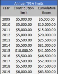 TFSA room may jump to $6,000 in 2019 but is the TFSA right for you ...