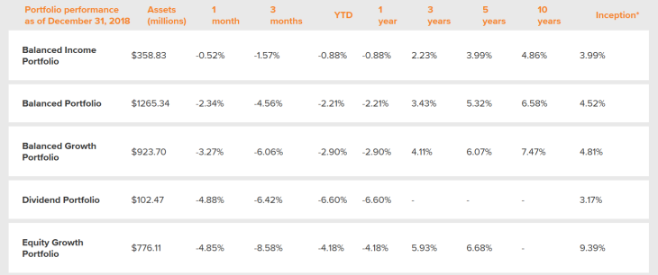Tangerine Balanced Growth Portfolio Chart