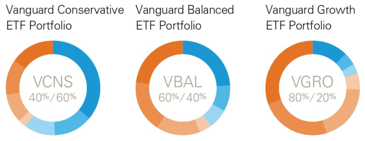 Vanguard Etf Chart
