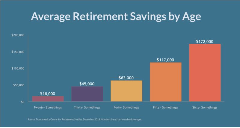 savings average retirement age chart 65 pension create 200k joe kaderli akaisha billy