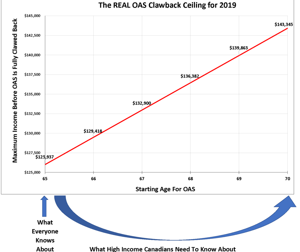 OAS clawback secrets for the Financial Independence Hub