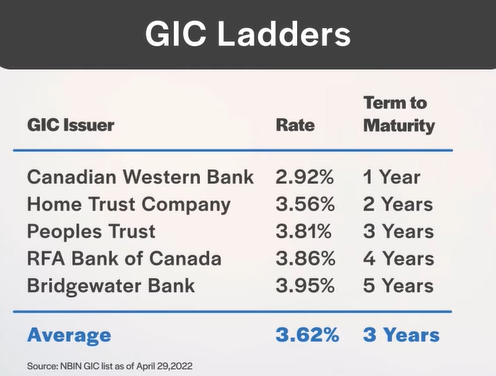 Bond ETFs vs. GIC Ladders Financial Independence Hub