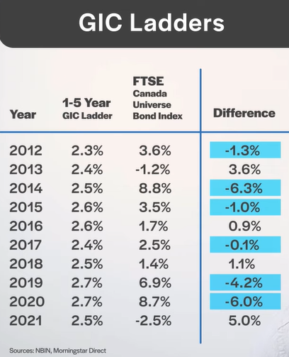 Gic bond deals