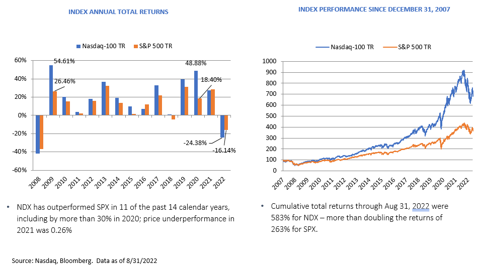 Why the Nasdaq-100 Is Not an Index