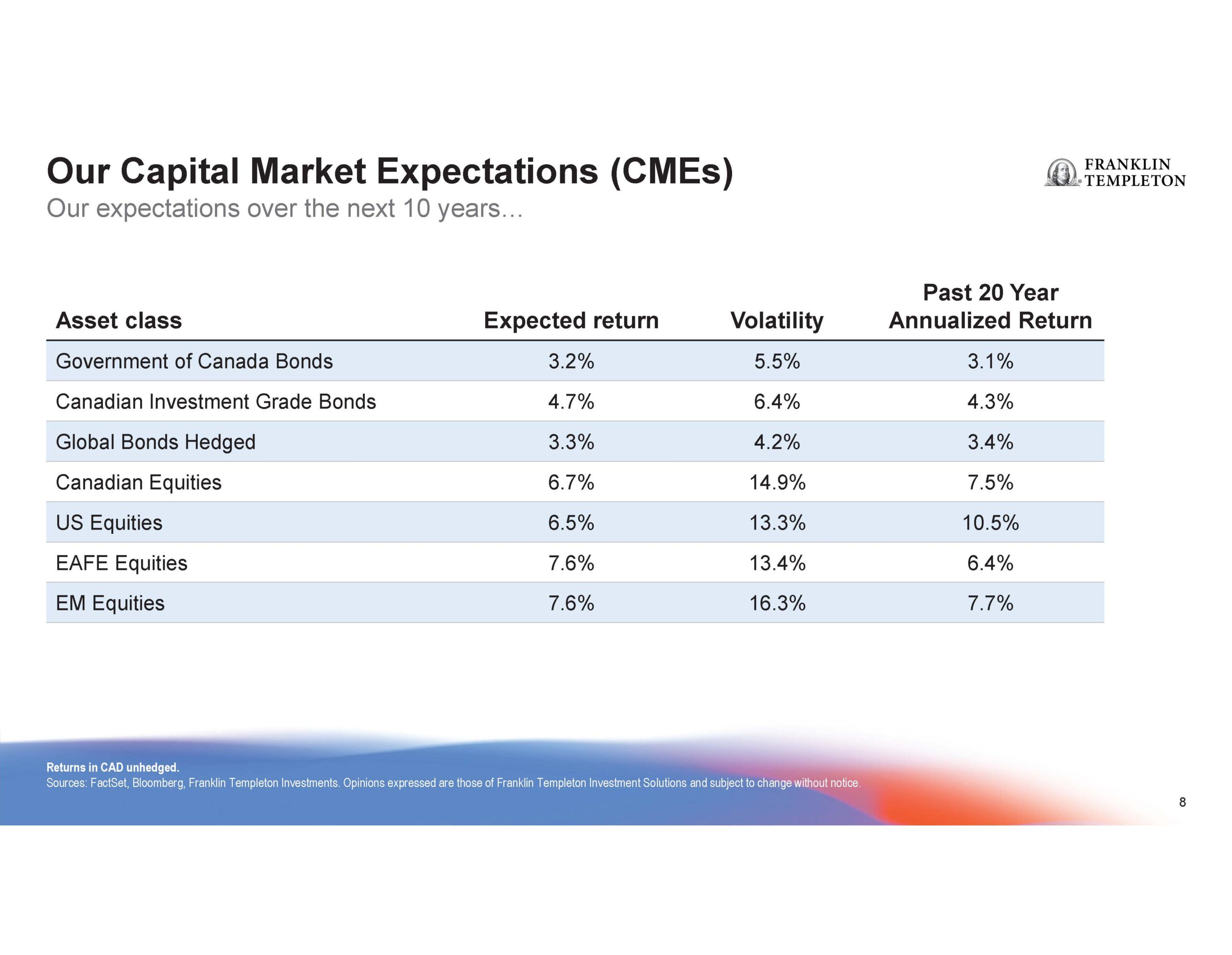 CMEIanRiachFranklin Templeton Investment Solutions_Outlook as of